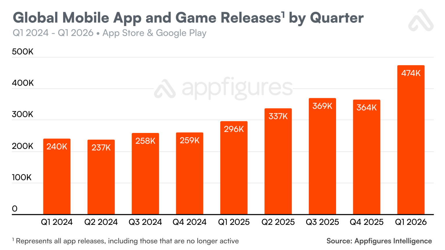 Поквартальное число публикаций приложений и игр в App Store и Google Play по данным Appfigures