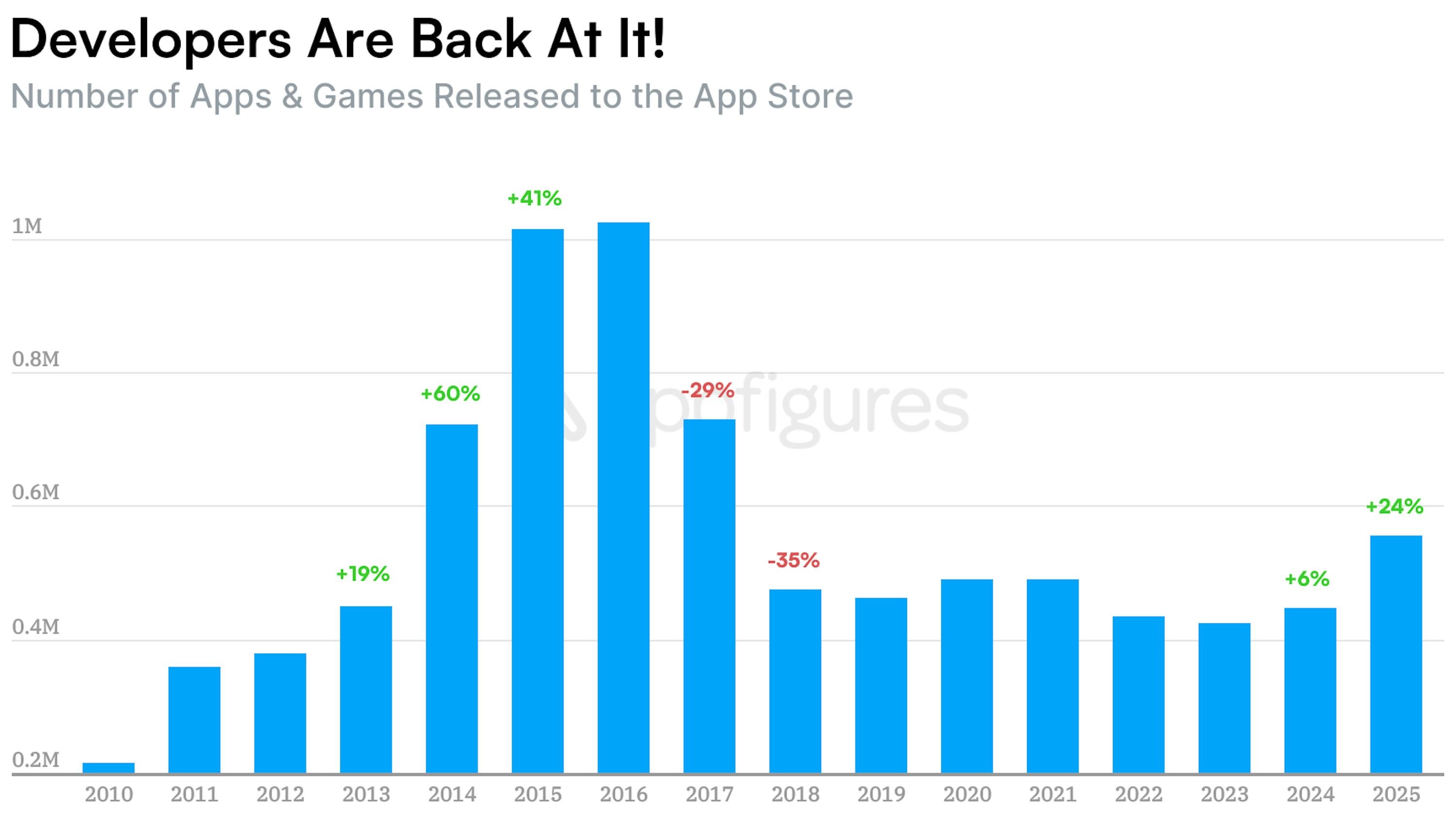 Количество публикаций в App Store по годам по данным Appfigures